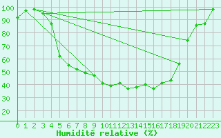 Courbe de l'humidit relative pour Amot
