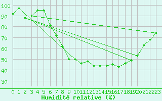 Courbe de l'humidit relative pour Rheinfelden