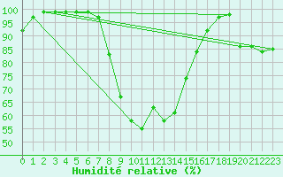 Courbe de l'humidit relative pour Horsens/Bygholm