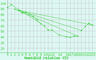 Courbe de l'humidit relative pour Mont-Rigi (Be)