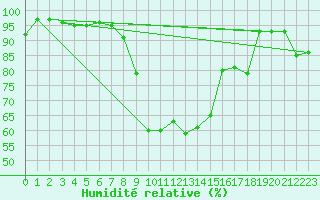 Courbe de l'humidit relative pour Zurich Town / Ville.