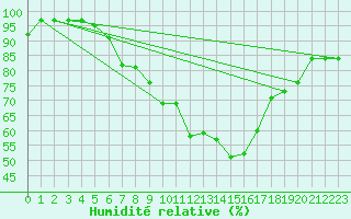 Courbe de l'humidit relative pour Fahy (Sw)