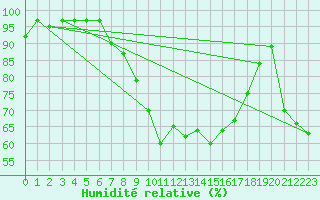 Courbe de l'humidit relative pour Fribourg (All)