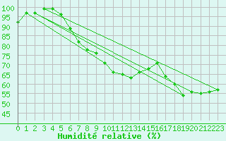 Courbe de l'humidit relative pour Gunnarn