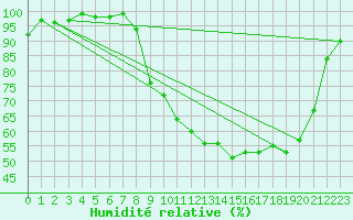 Courbe de l'humidit relative pour Charleville-Mzires (08)
