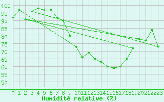 Courbe de l'humidit relative pour Glarus