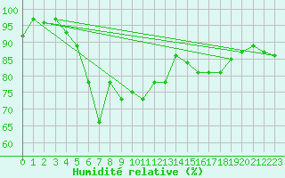 Courbe de l'humidit relative pour Boltigen