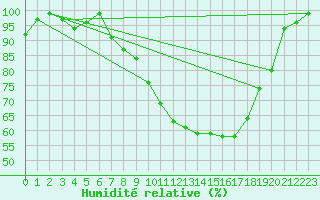 Courbe de l'humidit relative pour Schpfheim