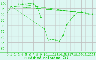 Courbe de l'humidit relative pour Roemoe