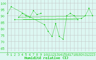 Courbe de l'humidit relative pour Tulloch Bridge