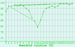 Courbe de l'humidit relative pour Munte (Be)