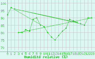 Courbe de l'humidit relative pour Manston (UK)