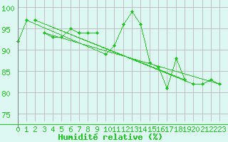 Courbe de l'humidit relative pour Twenthe (PB)
