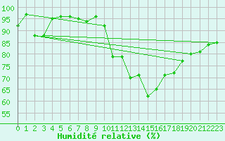 Courbe de l'humidit relative pour Aubenas - Lanas (07)