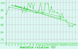 Courbe de l'humidit relative pour Hof
