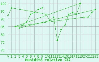 Courbe de l'humidit relative pour Chaumont (Sw)