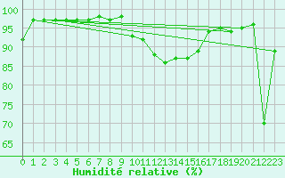 Courbe de l'humidit relative pour Aviemore