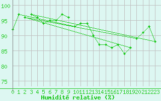 Courbe de l'humidit relative pour Retie (Be)