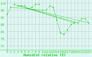 Courbe de l'humidit relative pour Braintree Andrewsfield
