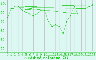 Courbe de l'humidit relative pour Metz (57)