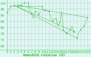Courbe de l'humidit relative pour Guernesey (UK)