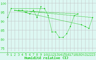 Courbe de l'humidit relative pour Ble / Mulhouse (68)