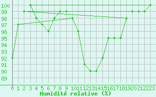 Courbe de l'humidit relative pour La Coruna