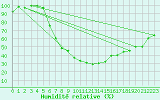 Courbe de l'humidit relative pour Hupsel Aws