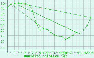 Courbe de l'humidit relative pour Wynau