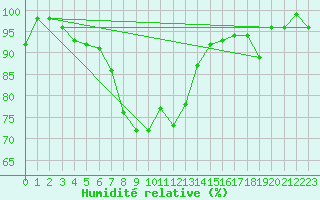 Courbe de l'humidit relative pour Fister Sigmundstad