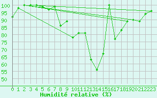 Courbe de l'humidit relative pour La Molina
