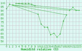 Courbe de l'humidit relative pour Sinnicolau Mare