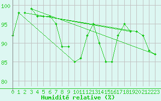 Courbe de l'humidit relative pour Wiesbaden-Auringen