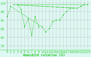 Courbe de l'humidit relative pour Roemoe