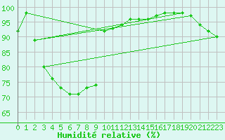 Courbe de l'humidit relative pour Mont-de-Marsan (40)