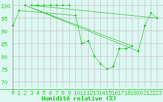 Courbe de l'humidit relative pour Laegern