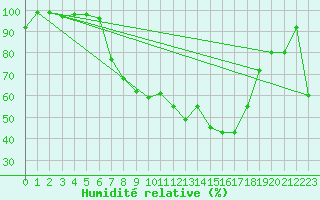 Courbe de l'humidit relative pour La Brvine (Sw)