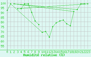 Courbe de l'humidit relative pour Oron (Sw)