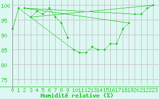 Courbe de l'humidit relative pour Silstrup