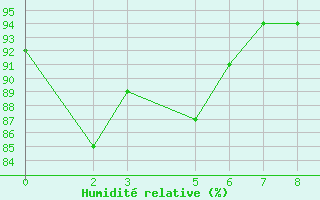 Courbe de l'humidit relative pour Castelo Do Piaui
