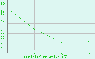 Courbe de l'humidit relative pour Hmawbi