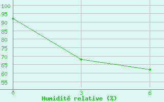 Courbe de l'humidit relative pour Mirnvy