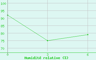 Courbe de l'humidit relative pour Hpa-An