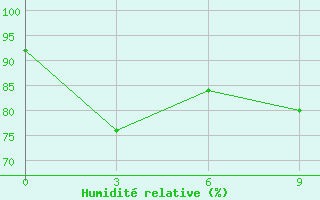 Courbe de l'humidit relative pour Pogibi