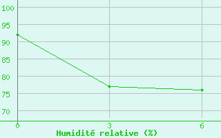 Courbe de l'humidit relative pour Belawan