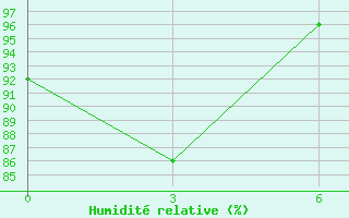 Courbe de l'humidit relative pour Pitlyar