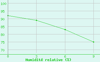 Courbe de l'humidit relative pour Zakatala