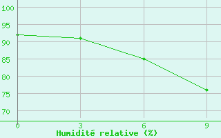 Courbe de l'humidit relative pour Naxos