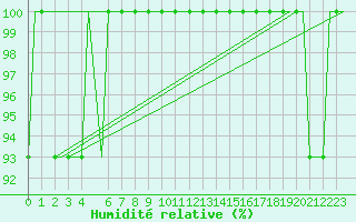 Courbe de l'humidit relative pour Torp