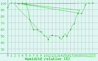 Courbe de l'humidit relative pour Adana / Incirlik